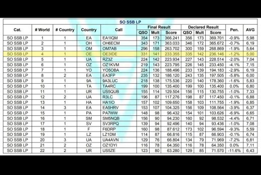 OE3IDE ARI DX Contest 2017