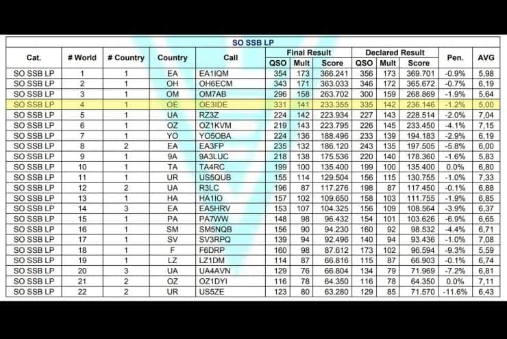 OE3IDE ARI DX Contest 2017